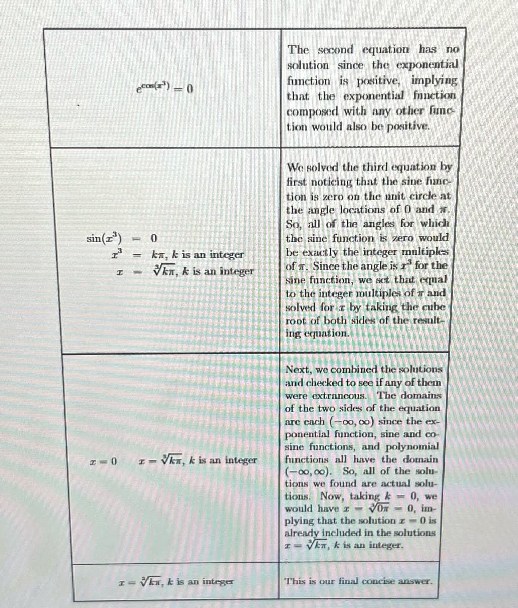 sin (7³)
I
x=0
ecos(¹) = 0
= 0
ka, k is an integer
= Vk, k is an integer
=
H=
- Vk, k is an integer
I= Vk, k is an integer
The second equation has no
solution since the exponential
function is positive, implying
that the exponential function
composed with any other func-
tion would also be positive.
We solved the third equation by
first noticing that the sine func-
tion is zero on the unit circle at
the angle locations of 0 and T.
So, all of the angles for which
the sine function is zero would
be exactly the integer multiples
of T. Since the angle is r for the
sine function, we set that equal
to the integer multiples of rand
solved for z by taking the cube
root of both sides of the result-
ing equation.
Next, we combined the solutions
and checked to see if any of them
were extraneous. The domains
of the two sides of the equation
are each (-00, 0o) since the ex-
ponential function, sine and co-
sine functions, and polynomial
functions all have the domain
(-00, 00). So, all of the solu-
tions we found are actual solu-
tions. Now, taking k = 0, we
would have z = V0 = 0, im-
plying that the solution z = 0 is
already included in the solutions
Vk, k is an integer.
I=
This is our final concise answer.