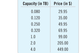 Capacity (in TB) Price (in $)
0.080
29.95
0.120
35.00
0.250
49.95
0.320
69.95
1.0
99.00
2.0
205.00
4.0
449.00
