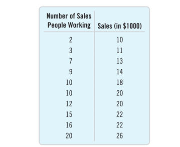 Number of Sales
People Working Sales (in $1000)
10
3
11
7
13
9
14
10
18
10
20
12
20
15
22
16
22
20
26
