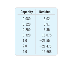 Capacity Residual
0.080
3.02
0.120
3.91
0.250
5.35
0.320
18.075
1.0
-23.55
2.0
-21.475
4.0
14.666
