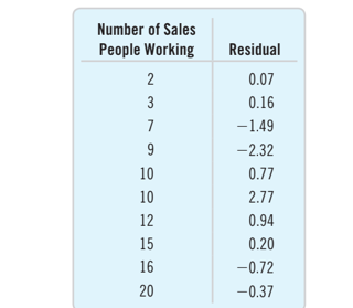 Number of Sales
People Working
Residual
2
0.07
3
0.16
7
-1.49
9
-2.32
10
0.77
10
2.77
12
0.94
15
0.20
16
-0.72
20
-0.37
