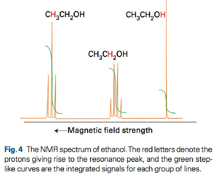 CH,CH,OH
CH,CH,OH
CH,CH,OH
Magnetic field strength
Fig. 4 The NMR spectrum of ethanol. The red letters denote the
protons giving rise to the resonance peak, and the green step-
like curves are the integrated signals for each group of lines.
