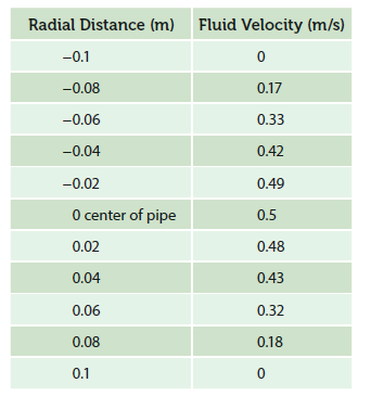Radial Distance (m) Fluid Velocity (m/s)
-0.1
-0.08
0.17
-0.06
0.33
-0.04
0.42
-0.02
0.49
O center of pipe
0.5
0.02
0.48
0.04
0.43
0.06
0.32
0.08
0.18
0.1
