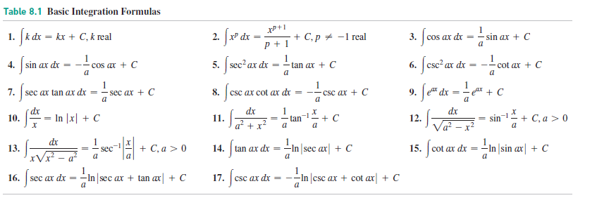 Table 8.1 Basic Integration Formulas
1. k dx = kx + C, k real
- |x° dx =
p + 1
Sos
2.
+ C, p + -1 real
3. cos ax dx
sin ax + C
a
5. sec ax dx
6. csc? ar dx
4. sin ax dx
= -- cos ax + C
a
tan ax + C
a
-- cot ax + C
a
ах
dx
1
Ax + C
7.
8.
csc ax cot ax di =
csc ax + C
a
sec ax tan ax dx
= - sec ax + C
a
9.
= -
--
a
dx
1
tan
a
a
dx
|x| + C
11.
a? +
+ C
sin
+ С,а> 0
a
10.
12.
dr
13.
sec
a
+ C, a > 0
14.
tan ax dr
-In |sec ax| + C
15. cot ax dx =
-In |sin ax| + C
xVx?
a
17. fese ax de
-In csc ax + cot ax + C
a
16.
sec ax dx
-In sec ax + tan ar + C
a
