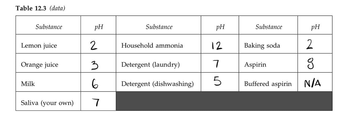 Table 12.3 (data)
Substance
pH
Substance
pH
Substance
pH
Lemon juice
2
12
2
Household ammonia
Baking soda
Orange juice
3
Detergent (laundry)
7
Aspirin
Detergent (dishwashing)
Buffered aspirin
N/A
Milk
Saliva (your own)
7
