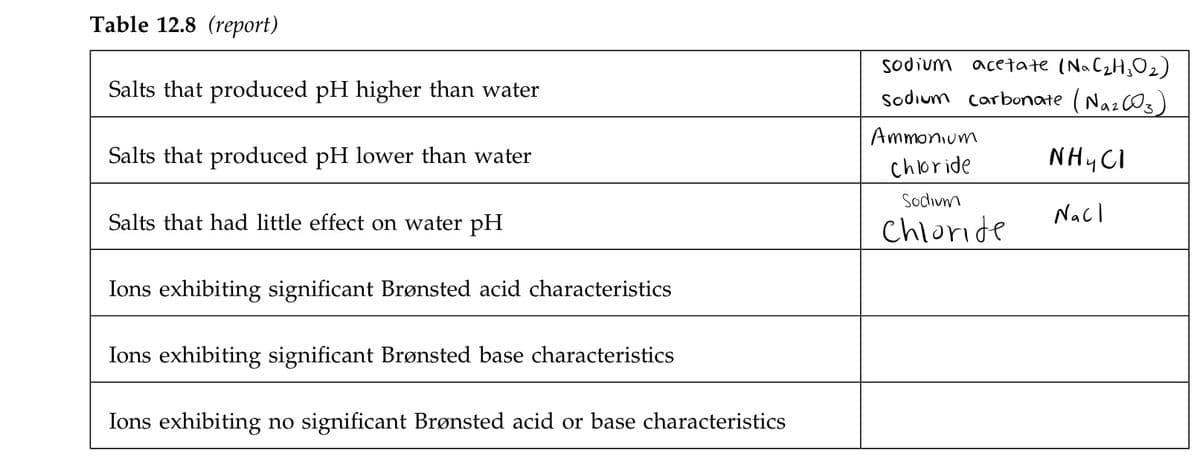 Table 12.8 (report)
sodium acetate (NaC2H;O2)
Sodium carbonate (NA2CO3)
Salts that produced pH higher than water
Ammonium
Salts that produced pH lower than water
chloride
NH CI
Sodivm
Salts that had little effect on water pH
Chloride
Nacl
Ions exhibiting significant Brønsted acid characteristics
Ions exhibiting significant Brønsted base characteristics
Ions exhibiting no significant Brønsted acid or base characteristics
