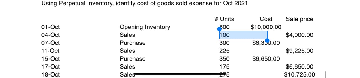 Using Perpetual Inventory, identify cost of goods sold expense for Oct 2021
# Units
Cost
Sale price
01-Oct
Opening Inventory
500
$10,000.00
04-Oct
Sales
100
$4,000.00
07-Oct
Purchase
300
$6,300.00
11-Oct
Sales
225
$9,225.00
15-Oct
Purchase
350
$6,650.00
17-Oct
18-Oct
$6,650.00
$10,725.00
Sales
175
Sales
275
