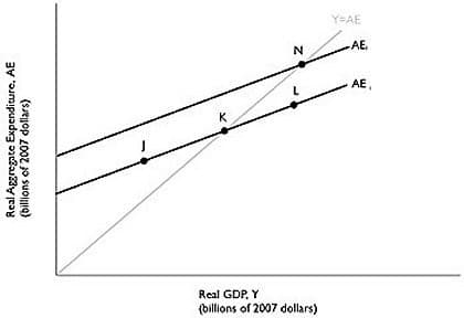 Real Aggregate Expenditure, AE
(billions of 2007 dollars)
K
N
Real GDP, Y
(billions of 2007 dollars)
Y=AE
AE.
AE,