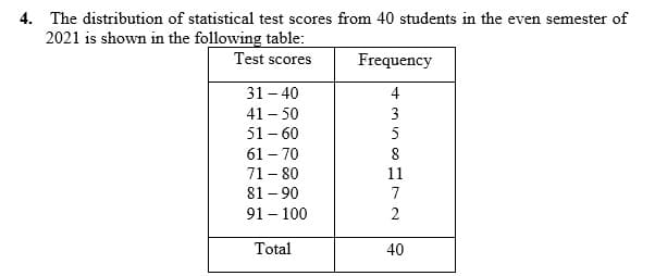 4. The distribution of statistical test scores from 40 students in the even semester of
2021 is shown in the following table:
Test scores
Frequency
31 – 40
4
41 – 50
3
51 – 60
5
61 – 70
71 - 80
11
81 – 90
7
91 – 100
2
Total
40

