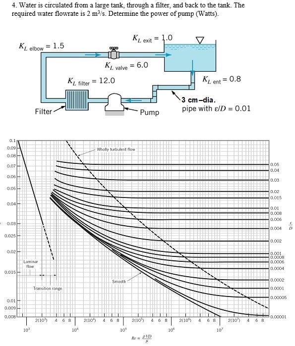 4. Water is circulated from a large tank, through a filter, and back to the tank. The
required water flowrate is 2 m?/s. Determine the power of pump (Watts).
KL exit
1.0
KL elbow = 1.5
KL valve
6.0
KL ent = 0.8
%3D
KL fiter = 12.0
3 cm-dia.
Filter-
pipe with e/D = 0.01
Pump
0.1
0.09
Wholly turbulent flow
0.08
0.07
0.05
0.04
0.06
0.03
0.05
0.02
0.015
0.04
0.01
0.008
0.006
0.03
0.004
0.025
0.002
0.02
0.001
0.0008
0.0006
Laminar
flaw
0.0004
0.015
Smooth
0.0002
Transition range
0.0001
0.00005
0.01
0.009
0.008
0.00001
2110')
21104)
4 6 B
2110)
6 8
2(10
6 8
2(10)
6 8
4 6 8
4.
4
4
10
10
10
10
107
Re a PVD
