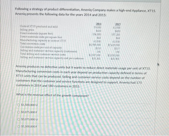 Following a strategy of product differentiation, Arseniq Company makes a high-end Appliance, XT15.
Arseniq presents the following data for the years 2014 and 2015:
2014
59.000
$600
154,000
2015
Units of XT15 produced and aold
Selling price
Direct materials (square feet)
Direct matenals costs per square foot
Manufacturing capacity in units of XT15
Total convermon costs
61,500
$650
157,200
$68
63,500
$7.429,500
$60
63,500
$6,985,000
Conversion costs perunit of capaaty
Selling and oustomer-ervice capacity (customers)
Total selling and customer-ervice conts
Selling and customer-service capacity cost per customer
$110
$117
190
$2.907,000
$15,300
190
$3,030,500
$15,950
Arseniq produces no defective units but it wants to reduce direct materials usage per unit of XT15.
Manufacturing conversion costs in each year depend on production capacity defined in terms of
XT15 units that can be produced. Selling and customer-service costs depend on the number of
customers that the customer and service functions are designed to support. Arseniq had 175
customers in 2014 and 180 customers in 2015.
What is the revenue effect of the growth component?
O $1.500,000 U
O $3.075,000 F
O $3,075,000 U
O $1,500,000 F
