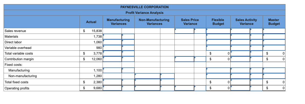 PAYNESVILLE CORPORATION
Profit Variance Analysis
Sales Price
Variance
Sales Activity
Variance
Master
Budget
Manufacturing
Non-Manufacturing
Variances
Flexible
Actual
Variances
Budget
Sales revenue
$
15,838
Materials
1,738
Direct labor
1,060
Variable overhead
980
Total variable costs
$
3,778
Contribution margin
$
12,060
$
$
Fixed costs:
Manufacturing
1,100
Non-manufacturing
1,280
Total fixed costs
$
2,380
$
Operating profits
$
9,680
$
$
