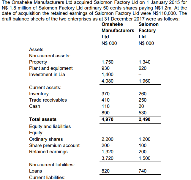The Omaheke Manufacturers Ltd acquired Salomon Factory Lld on 1 January 2015 for
N$ 1.8 million of Salomon Factory Lld ordinary 50 cents shares paying N$1.2m. At the
date of acquisition the retained earnings of Salomon Factory Lld were N$110,000. The
draft balance sheets of the two enterprises as at 31 December 2017 were as follows:
Omaheke
Salomon
Manufacturers Factory
Ltd
Lld
N$ 000
N$ 000
Assets
Non-current assets:
Property
Plant and equipment
1,750
1,340
930
620
Investment in Lia
1,400
4,080
1,960
Current assets:
260
250
Inventory
370
Trade receivables
410
Cash
110
20
890
530
Total assets
4,970
2,490
Equity and liabilities
Equity:
Ordinary shares
Share premium account
Retained earnings
2,200
200
1,200
100
1,320
200
3,720
1,500
