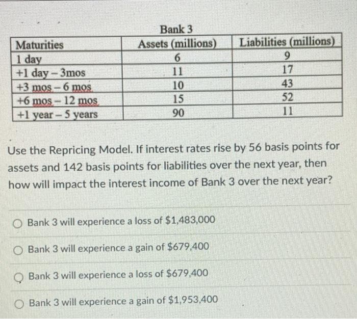 Bank 3
Liabilities (millions)
9.
17
Assets (millions)
Maturities
1 day
+1 day-3mos
+3 mos-6 mos
+6 mos-12 mos
+l year- 5 years
6.
11
10
43
15
52
90
11
Use the Repricing Model. If interest rates rise by 56 basis points for
assets and 142 basis points for liabilities over the next year, then
how will impact the interest income of Bank 3 over the next year?
O Bank 3 will experience a loss of $1,483,000
O Bank 3 will experience a gain of $679,400
Bank 3 will experience a loss of $679,400
Bank 3 will experience a gain of $1,953,400
