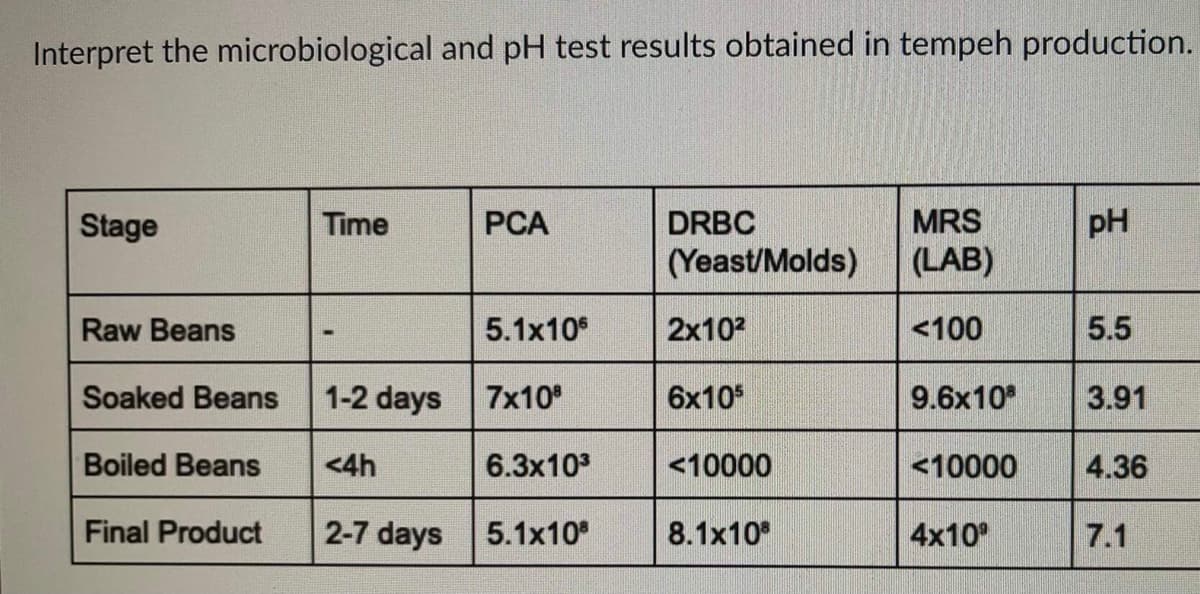 Interpret the microbiological and pH test results obtained in tempeh production.
Stage
Time
PCA
DRBC
pH
MRS
(LAB)
(Yeast/Molds)
Raw Beans
5.1x10
2x10²
<100
5.5
Soaked Beans
1-2 days
7x10⁰
6x105
9.6x108
3.91
Boiled Beans
<4h
6.3x10³
<10000
<10000
4.36
Final Product 2-7 days
5.1x108
8.1x10
4x10⁰
7.1