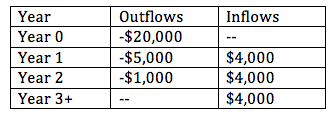 Inflows
Year
Year 0
Year 1
Year 2
Year 3+
Outflows
-$20,000
-$5,000
-$1,000
$4,000
$4,000
$4,000
