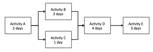 Activity B
3 days
Activity A
Activity D
4 days
Activity E
3 days
2 days
Activity C
1 day
