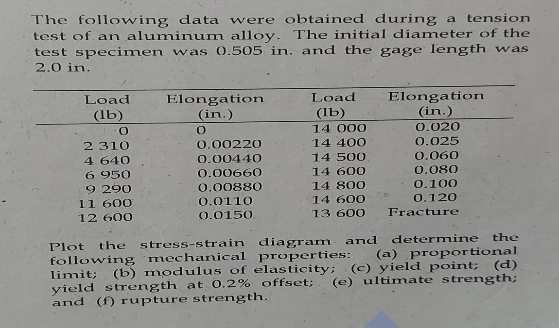 The following data were obtained during a tension
test of an aluminum alloy. The initial diameter of the
test specimen was 0.505 in. and the gage length was
2.0 in.
Load
(lb)
-O
2 310
4 640
6 950
9 290
11 600
12 600
Elongation
(in.)
O
0.00220
0.00440
0.00660
0.00880
0.0110
0.0150
Load
(lb)
14 000
14 400
14 500
14 600
14 800
14 600
13 600
Elongation
(in.)
0.020
0.025
0.060
0.080
0.100
0.120
Fracture
determine the
Plot the stress-strain diagram and
(a) proportional
following mechanical properties:
limit; (b) modulus of elasticity; (c) yield point;
yield strength at 0.2% offset;
and (f) rupture strength.
(d)
(e) ultimate strength;