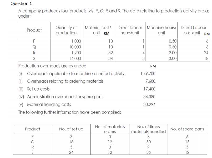 Question 1
A company produces four products, viz. P, Q, R and S. The data relating to production activity are as
under:
Quantity of
production
Direct labour Machine hours/ Direct Labour
unit
Material cost/
Product
unit RM
hours/unit
cost/unit
RM
1,000
10
0.50
6
Q
0.50
10,000
1,200
14,000
10
1
R
32
4
2.00
24
S
34
3
3.00
18
Production overheads are as under:
RM
(1) Overheads applicable to machine oriented activity:
(i) Overheads relating to ordering materials
(ii) Set up costs
1,49,700
7,680
17,400
(iv) Administration overheads for spare parts
34,380
(v) Material handling costs
30,294
The following further information have been compiled:
No. of materials
No. of times
Product
No. of set up
No. of spare parts
orders
3
materials handled
3
6
6
Q
18
12
30
15
R
5
3
24
12
36
12

