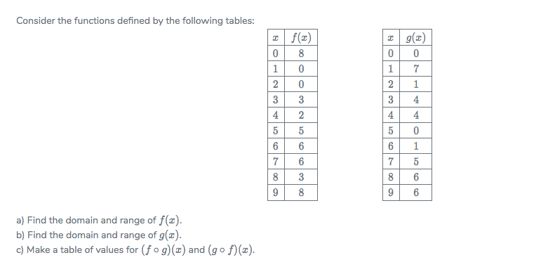 Consider the functions defined by the following tables:
z f(z)
a g(z)
8
1
7
2
1
3
3
3
4
4
4
4
5
5
5
6
6
6
1
7
6
7
5
8
9
3
8
8
9
6
a) Find the domain and range of f(æ).
b) Find the domain and range of g(z).
c) Make a table of values for (f o g)(z) and (go f)(x).
