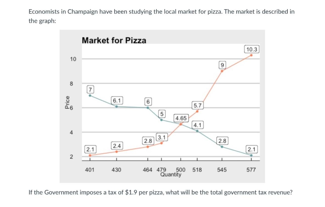 Economists in Champaign have been studying the local market for pizza. The market is described in
the graph:
Market for Pizza
10.3
10
8
6.1
6
5.7
4.65
4.1
4
3.1
2.8
2.8
2.4
2.1
2.1
2
401
430
464 479
500
518
545
577
Quantity
If the Government imposes a tax of $1.9 per pizza, what will be the total government tax revenue?
Price
