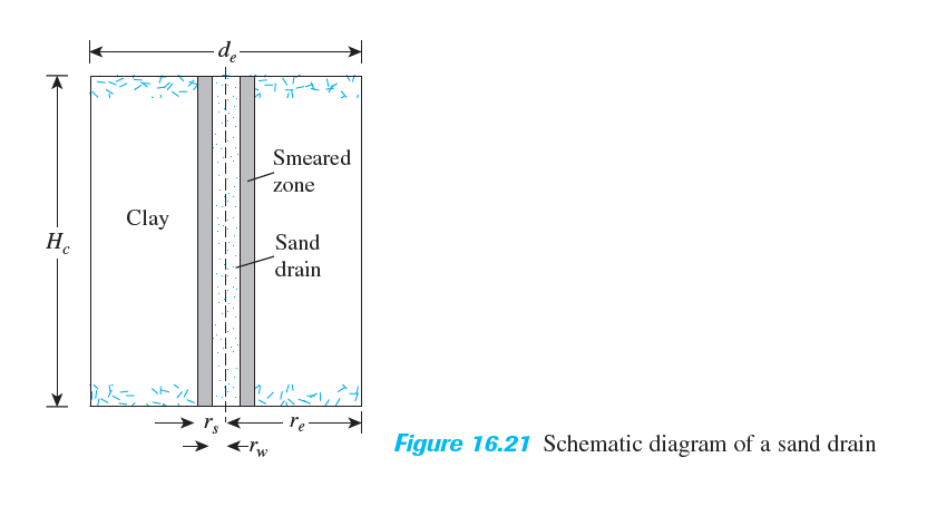 dp-
Smeared
zone
Clay
He
Sand
drain
Fre-
Figure 16.21 Schematic diagram of a sand drain
