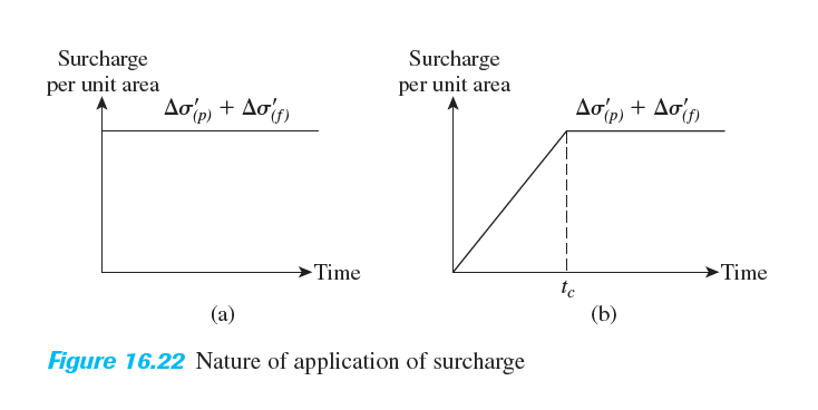 Surcharge
per unit area
Surcharge
per unit area
Ao'p, + Aon
Time
-Time
te
(a)
(b)
Figure 16.22 Nature of application of surcharge
