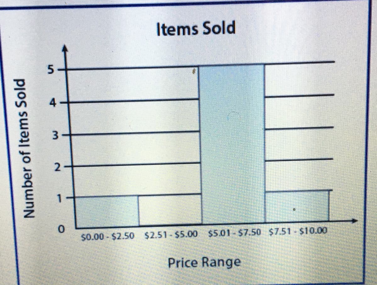 Items Sold
3
$0.00 - $2.50 $2.51-$5.00 $5.01-$7.50 $7.51 $10.00
Price Range
5.
4.
2.
Number of Items Sold
