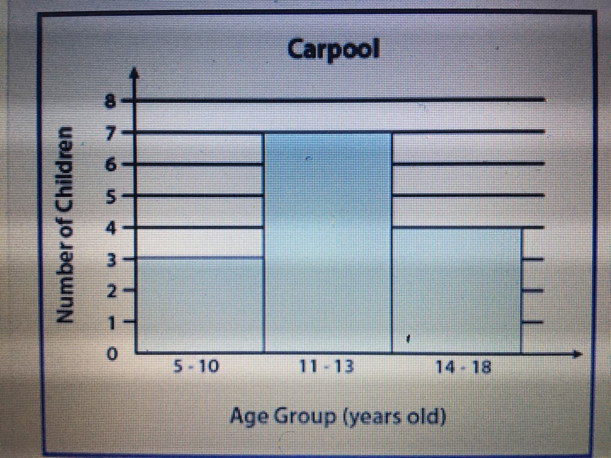 Carpool
7-
6-
4-
3.
1.
0.
5-10
11-13
14-18
Age Group (years old)
Number of Children
