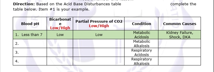 Direction: Based on the Acid Base Disturbances table
complete the
table below. Item #1 is your example.
Bicarbonat
Partial Pressure of CO2
Blood pH
e
Condition
Common Causes
Low/High
Low/High
Metabolic
Acidosis
Metabolic
Alkalosis
Respiratory
Acidosis
Respiratory
Alkalosis
1. Less than 7
Kidney Failure,
Shock, DKA
Low
Low
2.
3.
4.

