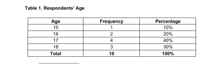 Table 1. Respondents' Age
Age
Frequency
Percentage
10%
15
1
16
2
20%
17
4
40%
18
3
30%
Total
10
100%
