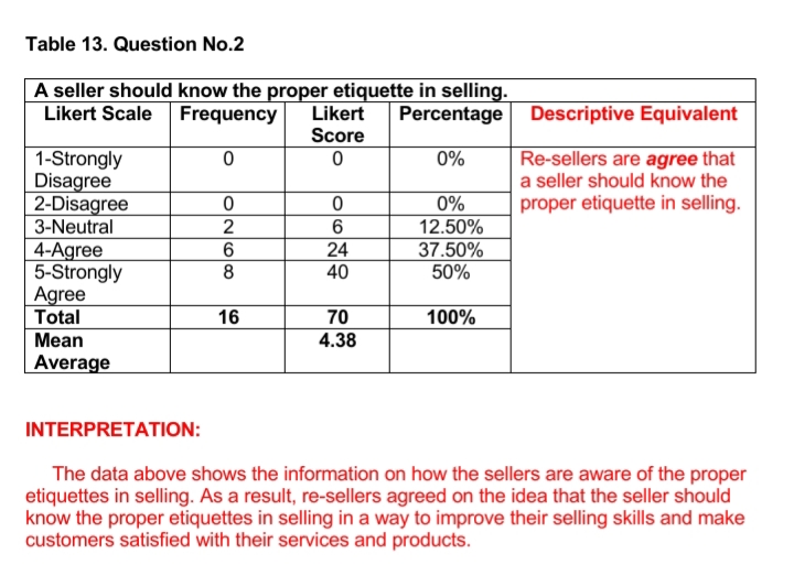 Table 13. Question No.2
A seller should know the proper etiquette in selling.
Likert Scale Frequency
Percentage Descriptive Equivalent
Likert
Score
0%
1-Strongly
Disagree
2-Disagree
3-Neutral
Re-sellers are agree that
a seller should know the
proper etiquette in selling.
0%
12.50%
2
4-Agree
5-Strongly
Agree
Total
24
37.50%
50%
8
40
16
70
100%
Mean
4.38
Average
INTERPRETATION:
The data above shows the information on how the sellers are aware of the proper
etiquettes in selling. As a result, re-sellers agreed on the idea that the seller should
know the proper etiquettes in selling in a way to improve their selling skills and make
customers satisfied with their services and products.
N6
