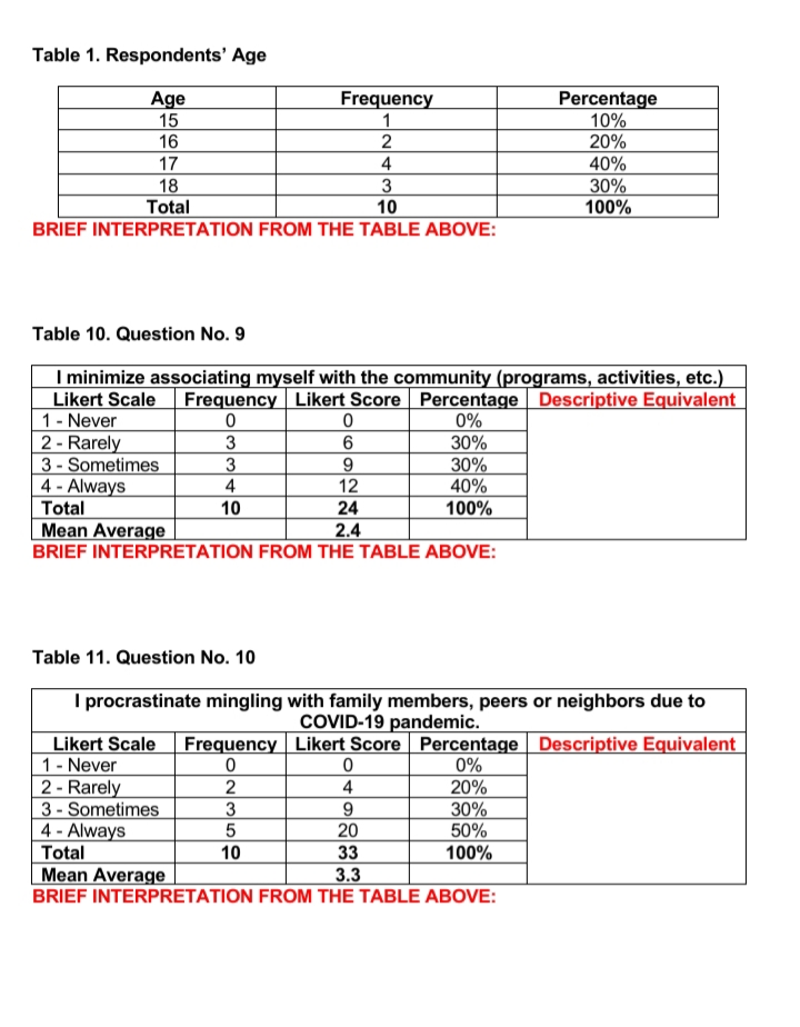 Table 1. Respondents' Age
Age
15
16
Percentage
10%
20%
40%
Frequency
1
17
4
18
Total
30%
100%
10
BRIEF INTERPRETATION FROM THE TABLE ABOVE:
Table 10. Question No. 9
I minimize associating myself with the community (programs, activities, etc.)
Likert Scale
1- Never
2 - Rarely
3- Sometimes
4 - Always
Total
Frequency Likert Score Percentage Descriptive Equivalent
0%
30%
3
3
30%
40%
100%
4
12
10
24
Mean Average
BRIEF INTERPRETATION FROM THE TABLE ABOVE:
2.4
Table 11. Question No. 10
I procrastinate mingling with family members, peers or neighbors due to
COVID-19 pandemic.
Likert Scale
1- Never
2 - Rarely
3- Sometimes
4 - Always
Frequency Likert Score Percentage Descriptive Equivalent
0%
2
3
4
9
20
20%
30%
50%
5
Total
10
33
100%
Mean Average
3.3
BRIEF INTERPRETATION FROM THE TABLE ABOVE:
