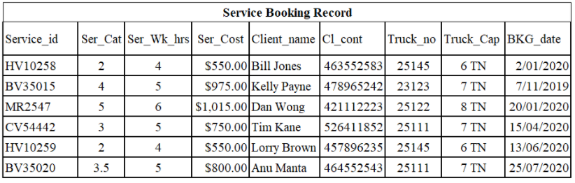 Service Booking Record
Service_id
Ser_Cat Ser_Wk_hrs| Ser_Cost Client_name |Cl_cont
Truck_no Truck_Cap BKG_date
HV10258
2
4
$550.00 Bill Jones
463552583 25145
6 TΝ
2/01/2020
BV35015
$975.00 Kelly Payne |478965242| 23123
$1,015.00 Dan Wong
7/11/2019
20/01/2020
4
5
7 TN
MR2547
| 421112223 25122
8 TN
CV54442
3
5
$750.00 Tim Kane
526411852 25111
7 TN
15/04/2020
$550.00 Lorry Brown 457896235 25145
$800.00 Anu Manta
HV10259
2
4
6 TN
13/06/2020
BV35020
3.5
5
464552543 25111
7 TN
25/07/2020
