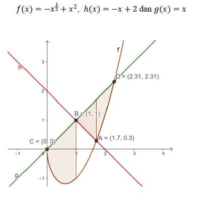f(x) = -x + x², h(x) = -x + 2 dan g(x) = x
3
NA
1
C = (0,0)
B=(1, 1)
D = (2.31, 2.31)
A = (1.7, 0.3)
3
4