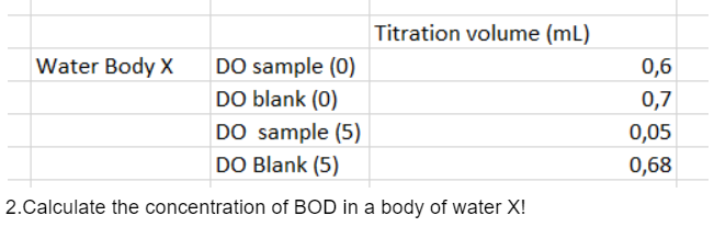 Titration volume (ml)
Water Body X
DO sample (0)
DO blank (0)
DO sample (5)
DO Blank (5)
2.Calculate the concentration of BOD in a body of water X!
0,6
0,7
0,05
0,68
