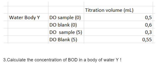 Water Body Y
DO sample (0)
DO blank (0)
DO sample (5)
DO Blank (5)
Titration volume (ml)
3.Calculate the concentration of BOD in a body of water Y !
0,5
0,6
0,3
0,55