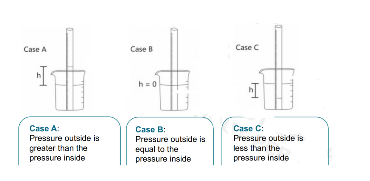 Case A
Case B
Case C
h = 0
Case A:
Case B:
Case C:
Pressure outside is
Pressure outside is
Pressure outside is
greater than the
equal to the
less than the
pressure inside
pressure inside
pressure inside
