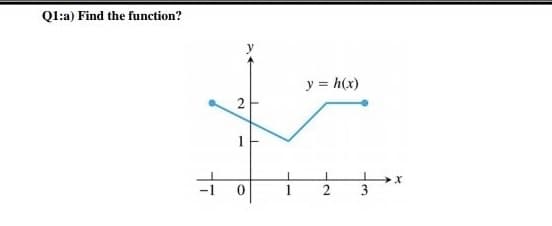Q1:a) Find the function?
y = h(x)
1
3
2.
