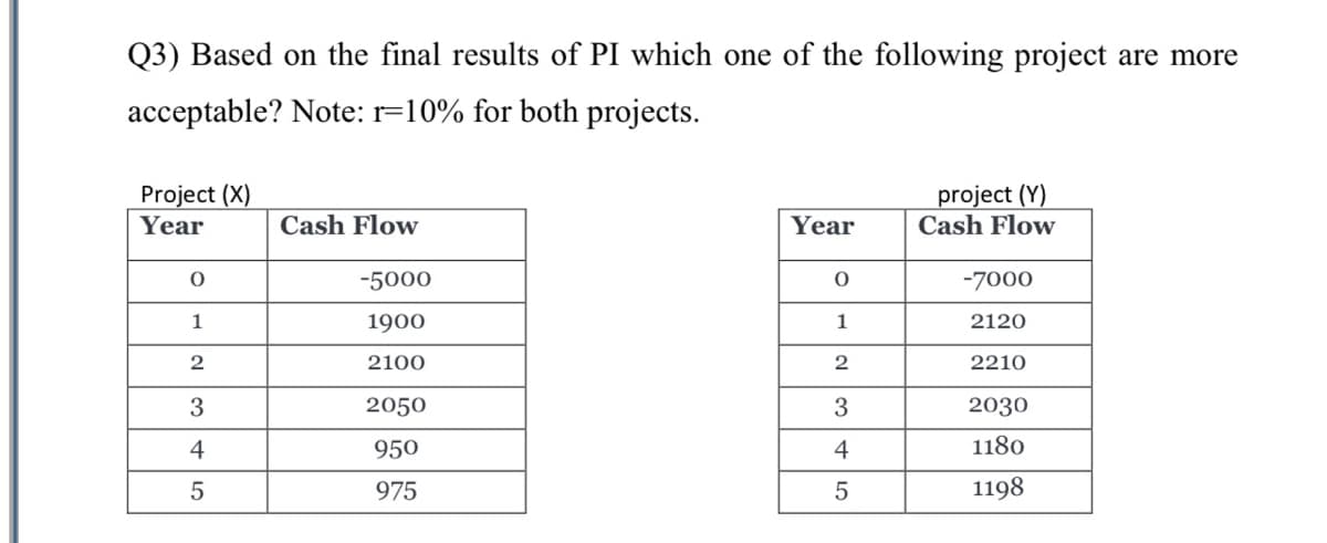 Q3) Based on the final results of PI which one of the following project are more
acceptable? Note: r=10% for both projects.
project (Y)
Cash Flow
Project (X)
Year
Cash Flow
Year
-5000
-7000
1
1900
1
2120
2100
2
2210
2050
3
2030
4
950
4
1180
975
1198
