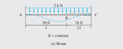 2 k/ft
A
B.
30 ft
18 ft
21
E= constant
(a) Beam
