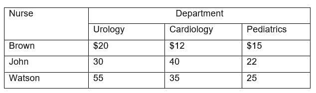 Nurse
Department
Urology
Cardiology
Pediatrics
Brown
$20
$12
$15
John
30
40
22
Watson
55
35
25
