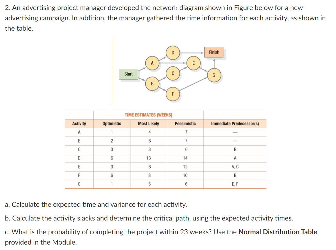 2. An advertising project manager developed the network diagram shown in Figure below for a new
advertising campaign. In addition, the manager gathered the time information for each activity, as shown in
the table.
Finish
Start
B
TIME ESTIMATES (WEEKS)
Activity
Optimistic
Most Likely
Pessimistic
Immediate Predecessor(s)
A
1
4
7
В
2
6.
7
C
3
B
D
6
13
14
A
E
3.
12
A, C
F
6.
8
16
G
1
E, F
a. Calculate the expected time and variance for each activity.
b. Calculate the activity slacks and determine the critical path, using the expected activity times.
c. What is the probability of completing the project within 23 weeks? Use the Normal Distribution Table
provided in the Module.
