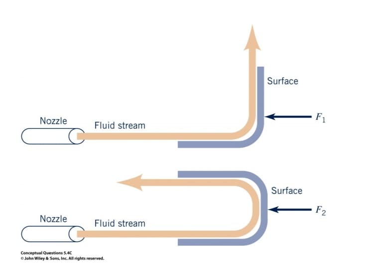Surface
F1
Nozzle
Fluid stream
Surface
F2
Nozzle
Fluid stream
Conceptual Questions 5.4C
O John Wiley & Sons, Inc. All rights reserved.
