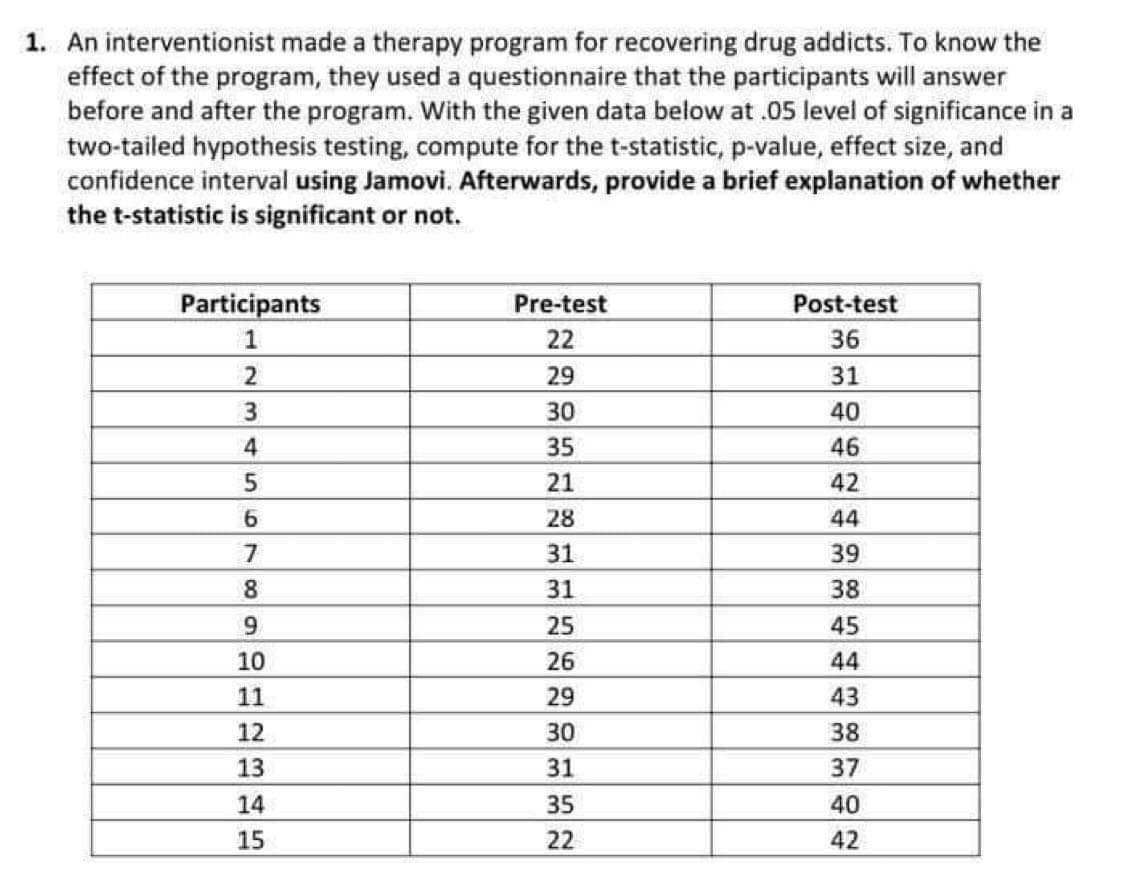 1. An interventionist made a therapy program for recovering drug addicts. To know the
effect of the program, they used a questionnaire that the participants will answer
before and after the program. With the given data below at .05 level of significance in a
two-tailed hypothesis testing, compute for the t-statistic, p-value, effect size, and
confidence interval using Jamovi. Afterwards, provide a brief explanation of whether
the t-statistic is significant or not.
Participants
Pre-test
Post-test
22
36
29
31
30
40
35
46
21
42
6.
28
44
31
39
31
38
9.
25
45
10
26
44
11
29
43
12
30
38
13
31
37
14
35
40
15
22
42
