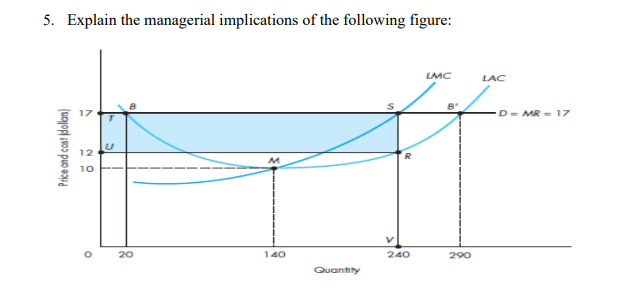 5. Explain the managerial implications of the following figure:
LMC
LAC
B
17
D- MR = 17
12
10
20
140
240
290
Quantity
Price and cost dollas)
