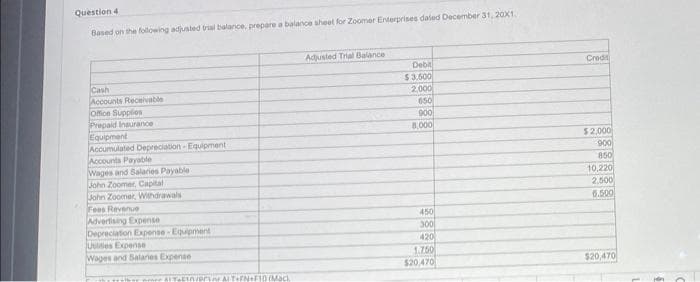 Question 4
Based on the following adjusted trial balance, prepare a balance sheet for Zoomer Enterprises dated December 31, 20X1.
Cash
Accounts Receivable
Office Supplies
Prepaid Insurance
Equipment
Accumulated Depreciation Equipment
Accounts Payable
Wages and Salaries Payable
John Zoomer, Capital
John Zoomer, Withdrawals
Fees Revenue
Advertising Expense
Depreciation Expense-Equipment
Utilities Expense
Wages and Salaries Expense
wherether am Tacn/AUTHEN+F10 (Mac
Adjusted Trial Balance
Debit
$3,500
2,000
650
900
8,000
450
300
420
1.750
$20,470
Credi
$2,000
900
850
10,220
2.500
6.500
$20,470
