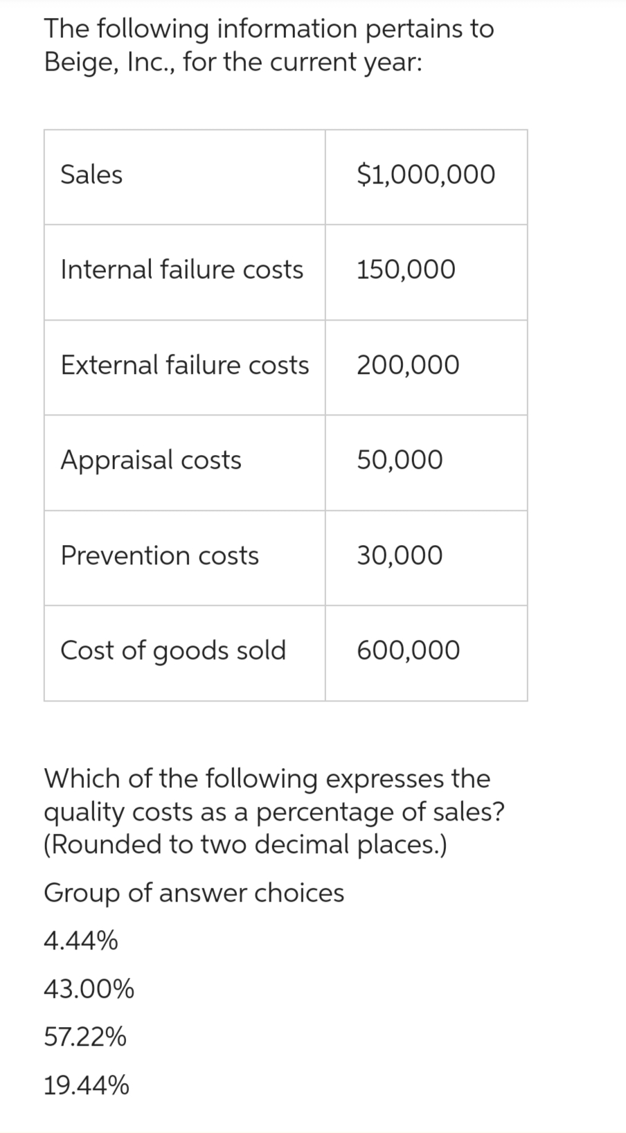 The following information pertains to
Beige, Inc., for the current year:
Sales
Internal failure costs
External failure costs
Appraisal costs
Prevention costs
Cost of goods sold
$1,000,000
150,000
200,000
50,000
30,000
600,000
Which of the following expresses the
quality costs as a percentage of sales?
(Rounded to two decimal places.)
Group of answer choices
4.44%
43.00%
57.22%
19.44%