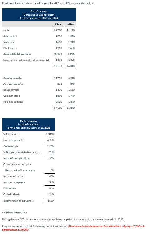 Condensed financial data of Carla Company for 2025 and 2024 are presented below.
Cash
Carla Company
Comparative Balance Sheet
As of December 31, 2025 and 2024
Receivables
Inventory
Plant assets
Accumulated depreciation
Long-term investments (held-to-maturity)
Accounts payable
Accrued liabilities
Bonds payable
Common stock
Retained earnings
Gross margin
Selling and administrative expense
Income from operations
Other revenues and gains
Gain on sale of investments
Income before tax
Income tax expense
Net income
Cash dividends
Income retained in business
Additional information:
Carla Company
Income Statement
For the Year Ended December 31, 2025
Sales revenue
$7,010
Cost of goods sold
4,730
2025
2024
$1,770 $1,170
1,790
1,320
930
1,350
1,940
1,680
(1,200) (1,190)
1,300
1,420
$7,180 $6,340
2,280
540
$1,210
80
1,430
1,610
2,520
$7,180
890
1,910
260
$630
200
1,370
1,880
$910
240
1,560
1,740
1,890
$6,340
During the year, $70 of common stock was issued in exchange for plant assets. No plant assets were sold in 2025.
Prepare a statement of cash flows using the indirect method. (Show amounts that decrease cash flow with either a-sign eg.-15,000 or in
parenthesise.g. (15,000))
