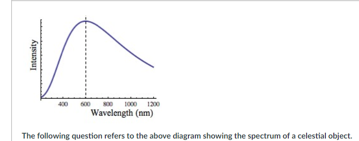 800 1000
Wavelength (nm)
400
600
1200
The following question refers to the above diagram showing the spectrum of a celestial object.
Intensity
